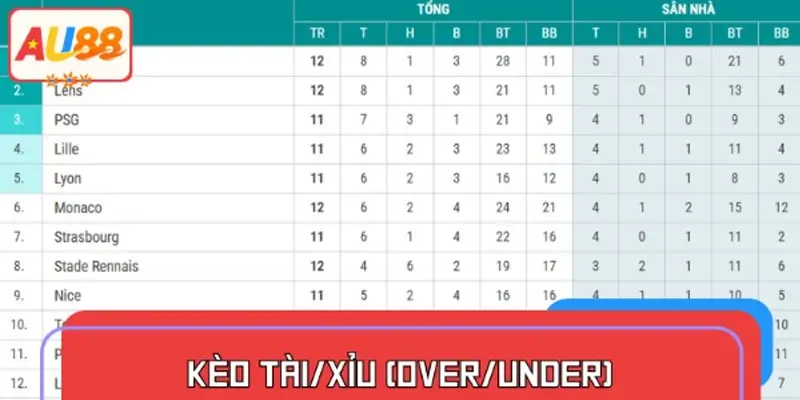 Kèo Tài/Xỉu (Over/Under)